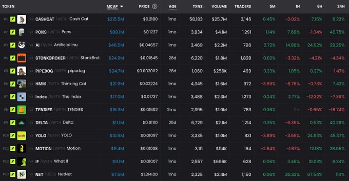 A cryptocurrency market tracking table displays memecoins on Robinhood Chain, led by Cashcat at a $215.5M market cap, with notable overnight surges including PONS (+40.75%), AI (+28.25%), and YOLO (+45.37%) reaching new all-time highs, alongside NET's impressive +114% gain—all matching the rocket-move highlights mentioned in the accompanying post.
