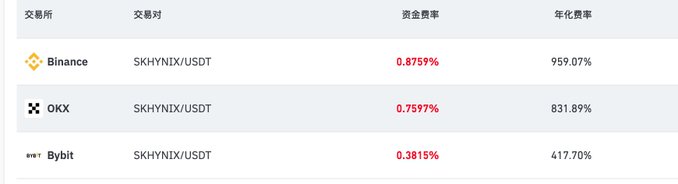 A table displaying funding rates for the SKHYNIX/USDT trading pair across Binance (0.8759%), OKX (0.7597%), and Bybit (0.3815%), with annualized rates of 959.07%, 831.89%, and 417.70% respectively.