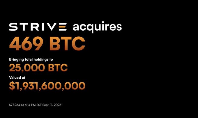 STRIVE announces acquisition of 469 BTC, bringing total holdings to 25,000 BTC valued at $1,931,600,000, with BTC at $77,264 as of 4 PM EST Sept. 11, 2026.