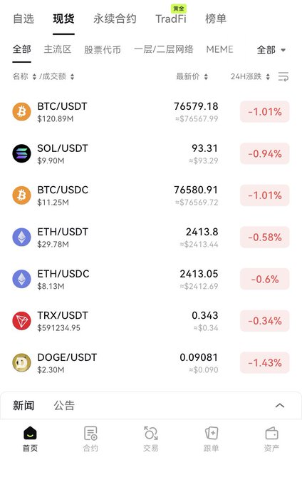 A cryptocurrency exchange app showing the spot (现货) market with all major pairs in the red: BTC/USDT at $76,579.18 (-1.01%), SOL/USDT at $93.31 (-0.94%), ETH/USDT at $2,413.8 (-0.58%), TRX/USDT at $0.343 (-0.34%), and DOGE/USDT at $0.09081 (-1.43%), confirming the bearish sentiment expressed in the post about expecting the market to be empty/sold off.
