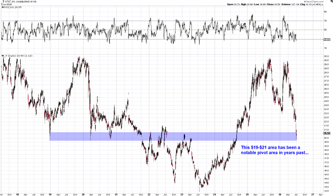 The image shows a candlestick chart of AT&T (T) on a monthly timeframe, with a highlighted blue horizontal band marking the $19-$21 support zone, which the annotation notes has historically been a notable pivot area. This supports the post's emphasis on the stock's earnings-driven bounce to $23.58 off this key support level.
