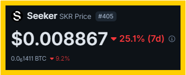 The image shows a close-up of a sign displaying the Bitcoin/SKR price action against a dark background. The text at the top reads "Seker Skr Price" followed by "408567", while the bottom part displays the current price of $0.8468 and indicates that it is down 25.1% (or 7.8%) from its previous value. The overall focus is on the Bitcoin/SKR price action, with a sense of uncertainty or unpredictability.