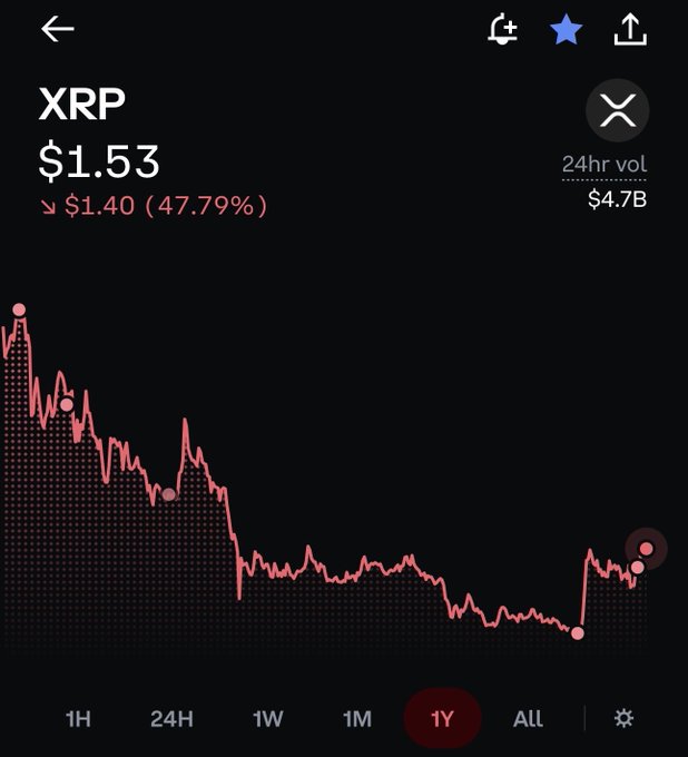 Mobile app screenshot showing the XRP price chart at $1.53, down 47.79% from $1.40, with 24hr volume of $4.7B and a 1Y timeframe selected.