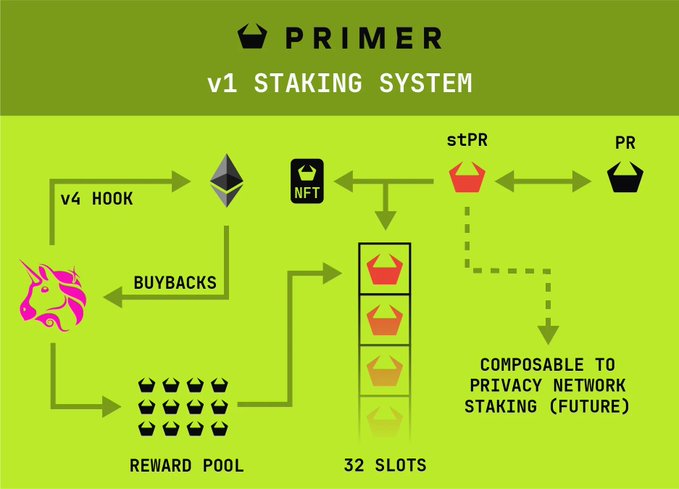 An infographic titled "PRIMER v1 STAKING SYSTEM" showing the flow between stPR, PR, NFTs, v4 HOOK, BUYBACKS, a REWARD POOL, and 32 SLOTS, with notes about composability to a privacy network staking.