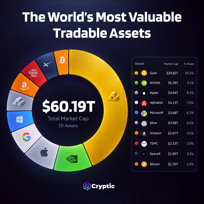 A donut chart titled "The World's Most Valuable Tradable Assets" displays a $60.19T total market cap across 10 assets, led by Gold ($29.82T, 50.2%), followed by NVIDIA ($5.39T), Apple ($4.94T), Alphabet ($4.13T), Microsoft ($3.68T), Silver ($3.58T), Amazon ($2.67T), TSMC ($2.33T), SpaceX ($1.95T), and Bitcoin ($1.70T), illustrating Bitcoin's position among global top assets despite its smaller 2.9% share.