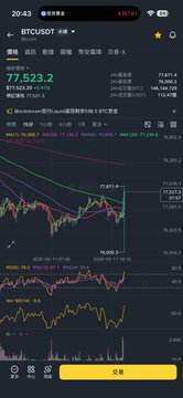 The image displays a BTC/USDT perpetual futures trading chart on what appears to be the Binance app, showing the current price at 77,523.2 with a 24-hour change of -2.04%, alongside a downward-trending candlestick chart and technical indicators supporting the trader's bearish outlook expressed in the post about closing long positions and preparing to short BTC aggressively.