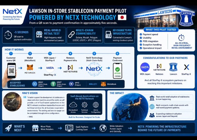 An infographic titled 'LAWSON IN-STORE STABLECOIN PAYMENT PILOT POWERED BY NETX TECHNOLOGY' illustrates a 5-second QR scan payment process using WEA Japan, NetStars, StarPay-X, and MetaMask.