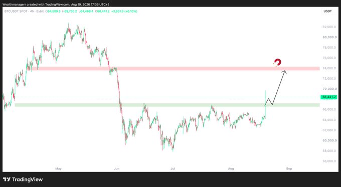 A TradingView 4-hour BTC/USDT chart shows Bitcoin trading at $68,441 (+0.93%), with annotations marking the $67,500 green support zone and a red resistance zone near $74,000, illustrating the bullish setup described in the post of turning $67,500 into support to target $74,000, with $66,000 as invalidation.