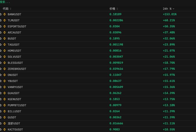 A cryptocurrency price list showing 24h price changes in Chinese, with BANKUSDT (+153.01%), TLMUSDT (+68.21%), and ESPORTSUSDT (+50.35%) at the top of the leaderboard.