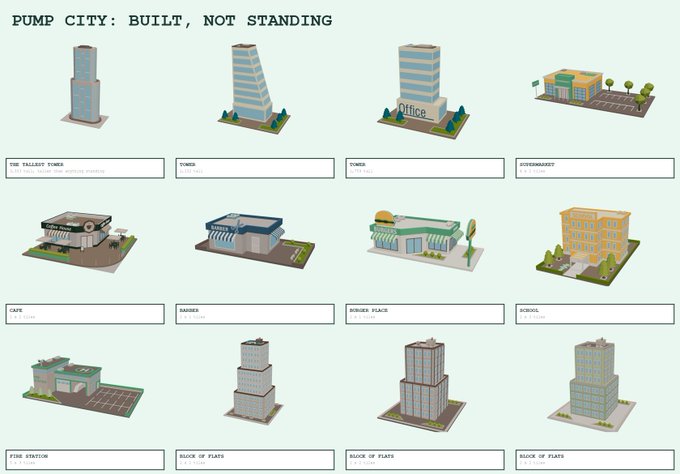 A 'Pump City: Built, Not Standing' infographic displaying various 3D isometric city buildings like the Tallest Tower, Cafe, Barber, Burger Place, School, Fire Station, and multiple Blocks of Flats, each with height measurements.