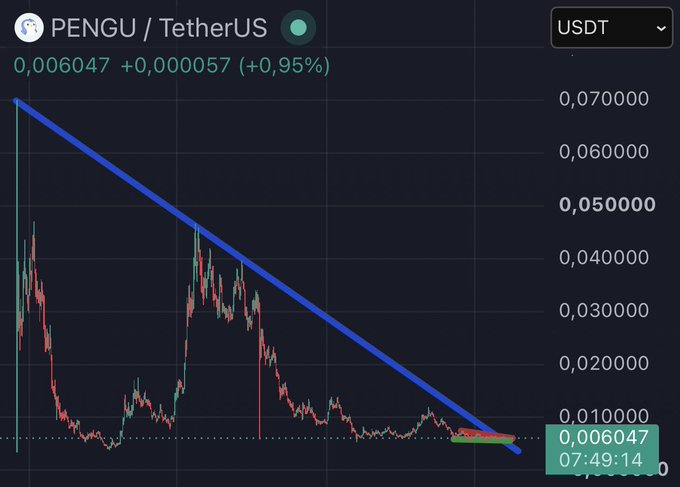 A cryptocurrency price chart for PENGU/TetherUS (USDT) shows the token currently trading at 0.006047 USDT, up 0.95% (+0.000057), with a descending blue trendline connecting its high near 0.070000 to its current low, illustrating the long-term downtrend since the post's reference to a prior 10x trade.