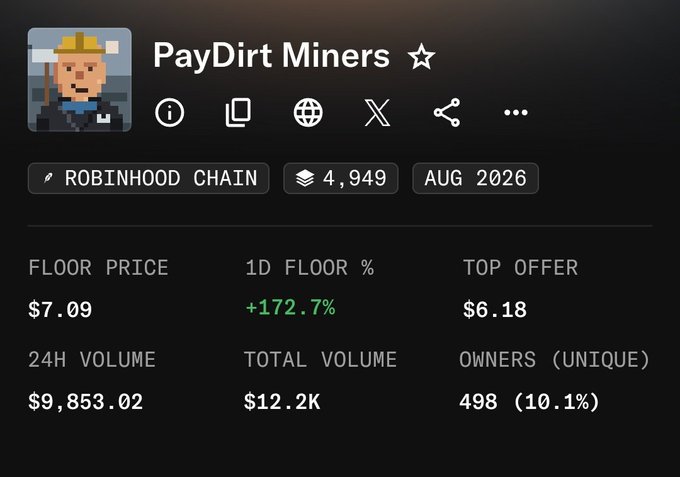The image displays the "PayDirt Miners" NFT collection on the Robinhood Chain, showing a floor price of $7.09 and a 1D floor increase of +172.7%. This directly relates to the post's excitement about the collection's rapid growth and increased valuation.