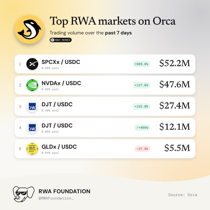Infographic titled 'Top RWA markets on Orca' showing 7-day trading volume with pairs like SPCXx/USDC ($52.2M, +989.7%), NVDax/USDC ($47.6M, +157.8%), DJT/USDC ($27.4M), and GLDx/USDC ($5.5M, -37.9%), sourced from Orca by RWA Foundation.