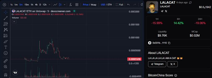 A Dexscreener chart for LALACAT/ETH on Uniswap, showing massive 24H losses (-19.06%) and a market cap of $0.02M.