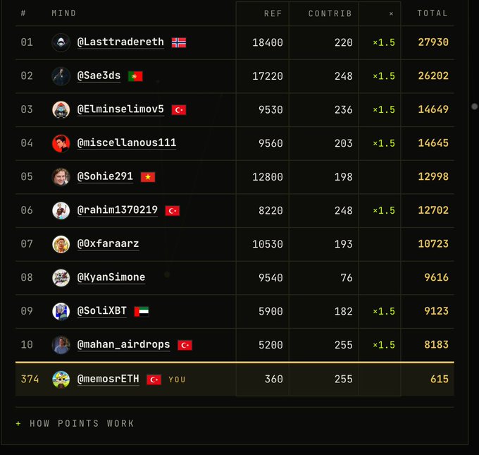 A leaderboard displaying ranks, usernames (including @Lasttradereth, @Sae3ds, @Elm1nse11mov5, and @memosrETH marked 'YOU' at rank 374), and columns for REF, CONTRIB, multiplier (×1.5), and TOTAL points, with a link to '+ HOW POINTS WORK' at the bottom.