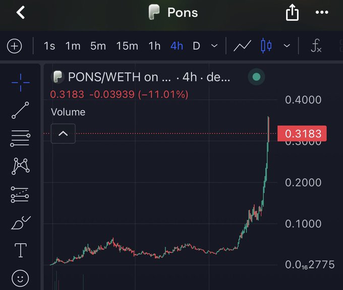 A cryptocurrency trading chart displays PONS/WETH on a 4-hour timeframe, showing the price at 0.3183 with a significant 11.01% drop indicated in red.