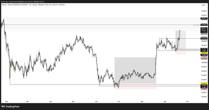 A TradingView chart of Bitcoin (BTC/USDT) on Binance shows a 1-day timeframe spanning roughly February to October 2020, highlighting two highlighted trade setups within shaded boxes—one near the June lows around $58,000 (early 2020 low ~$8,900) and another recent consolidation near $84,000-89,000—that both demonstrate the trader's pattern of identifying range bottoms/breakout zones with defined risk levels (red zones) before bullish moves.