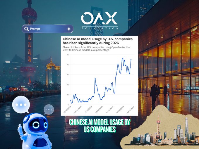 A graphic titled 'CHINESE AI MODEL USAGE BY US COMPANIES' featuring the 'OAX FOUNDATION' logo and a line chart showing that Chinese AI model usage by U.S. companies has risen significantly during 2026.