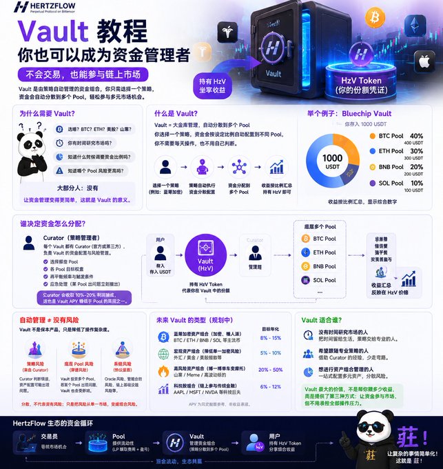 The image is a Chinese-language infographic tutorial for Hertzflow's "Vault" feature, explaining how users can become fund managers by depositing UST into curated pools, with a sample allocation shown as 40% BTC, 30% ETH, 20% BNB, and 10% SOL pools totaling 1000 UST, generating HvZ tokens for sharing in trading profits.