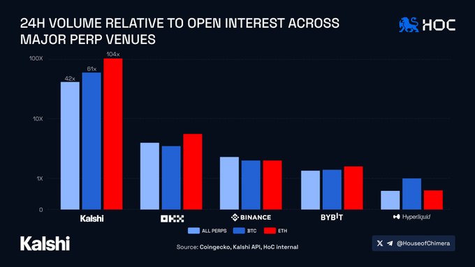 A bar chart titled '24H Volume Relative to Open Interest Across Major Perp Venues' from House of Chimera (HOC), showing Kalshi leading with 104x ETH volume, followed by OKX, Binance, Bybit, and Hyperliquid.