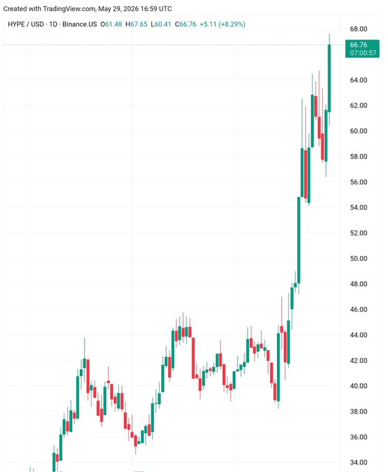 The image shows a line graph with red, green, and white lines representing stock prices over time. The price of a particular stock has been increasing rapidly, reaching $67.15 at some point during the day. This suggests that the stock is in a bullish market or experiencing upward trends.