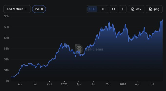A DefiLlama line chart showing the TVL growth over time from 2024 to mid-2026, with values rising from below $1b to around $5b-$6b.