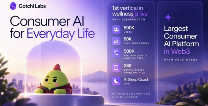 Marketing graphic for "Gotchi Labs" titled "Consumer AI for Everyday Life," highlighting a "1st vertical in wellness is live" with 500K users, 80K daily active users, and other platform metrics.