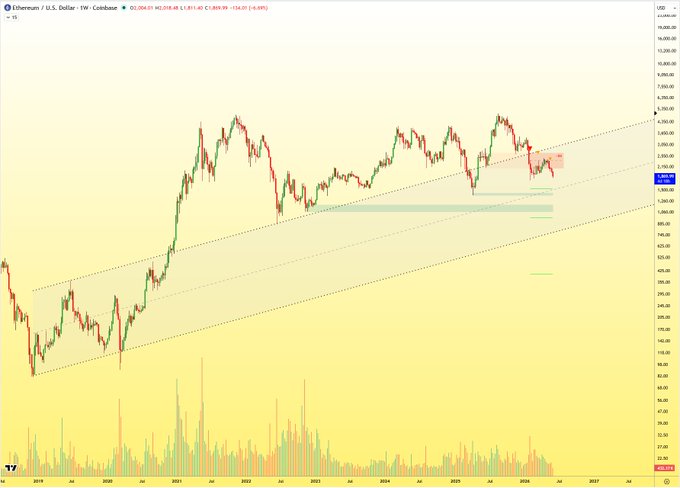 ان ذارس روب العلاهة الترند الصاعد مع و يرتد ويتماسك عند 1400$ سيزور 900$". The image is a bar graph that shows the value of Bitcoin going up over time.