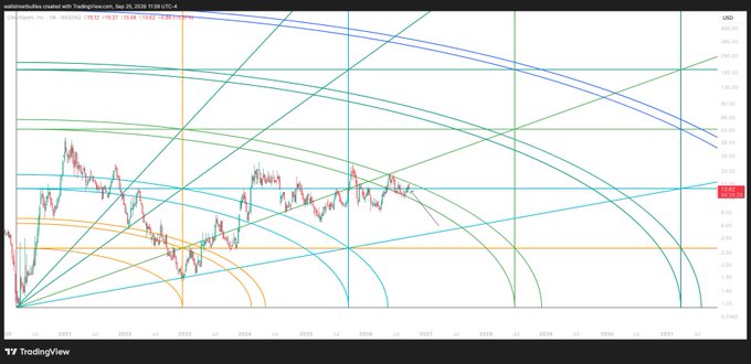 A TradingView chart from TradingView.com displays technical analysis on the USD pair, featuring candlestick patterns overlaid with multiple curved Gann fan lines in various colors like blue, green, and orange.