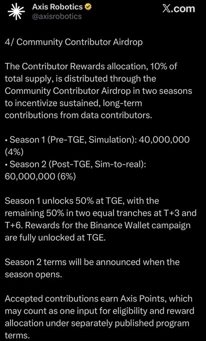 An X post by Axis Robotics (@axisrobotics), part 4 of their Community Contributor Airdrop series, detailing a 10% total supply allocation split into Season 1 (40M AXIS) and Season 2 (60M AXIS) with vesting/unlock terms for data contributors.