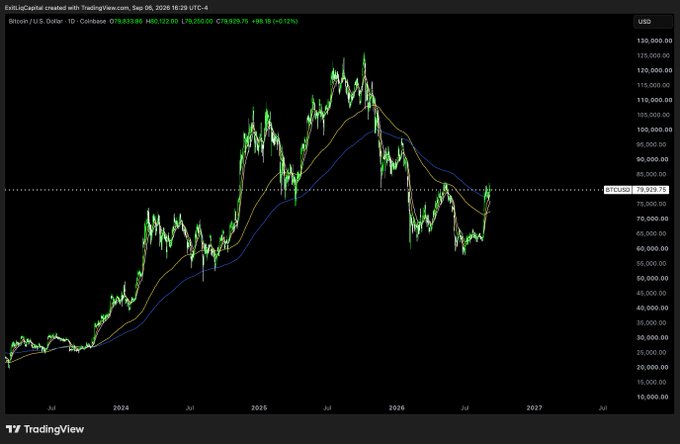 A TradingView chart of Bitcoin/U.S. Dollar (BTCUSD) from Coinbase on 1-day timeframe shows the price (O:79,833.95, H:80,122.05, L:79,250.00, C:79,925.75, +89.19 (+0.11%)) trading around $79,925, with both the 50-day and 100-day moving averages closely aligned near current levels. The chart visually supports the post's observation of a strong impulse move, as price has surged sharply above both moving averages in a single push, reminiscent of the 2019 breakout before entering a sustained uptrend.
