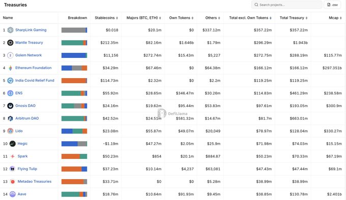 The image displays a DefiLlama table ranking crypto treasuries by total value, with columns for stablecoins, majors (BTC/ETH), own tokens, and "Total excl. Own Tokens," showing that Arbitrum DAO holds $663.01M total but only $81.7M when excluding its own ARB tokens, while Golem holds $288.19M total with $272.75M excluding native tokens. This data visually supports the post's point that treasury rankings shift dramatically when native tokens are removed, as Golem's actual treasury ($272.75M) is over three times larger than Arbitrum's ($81.7M) excluding their own tokens.