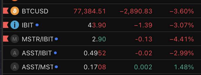 A financial dashboard displays live ticker prices for BTCUSD ($77,384.51, -3.60%), IBIT ($43.90, -3.07%), and related ratios including MSTR/IBIT (2.90, -4.41%), ASST/IBIT (0.4952, -2.99%), and ASST/MST (0.1708, +1.48%), illustrating the pricing relationships between the crypto-linked instruments referenced in the post.
