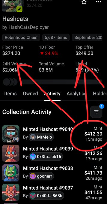 A mobile screenshot of an NFT collection called 'Hashcats' on Robinhood Chain shows a Floor Price of $274.20 and 24H Volume of $2.06M, with red hand-drawn arrows pointing to the volume figures and a circled mint price of $412.30.