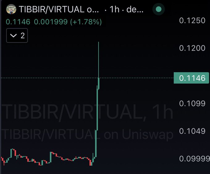 A cryptocurrency chart showing TIBBIR/VIRTUAL on Uniswap with a sharp price spike, currently at 0.1146 (+1.78%).
