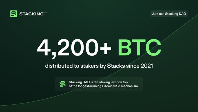 A Stacking DAO promotional graphic displays "4,200+ BTC distributed to stakers by Stacks since 2021," highlighting the platform as the staking layer on top of the longest-running Bitcoin yield mechanism, which complements the post's message about five years of consistent Bitcoin yield payouts cycle after cycle.
