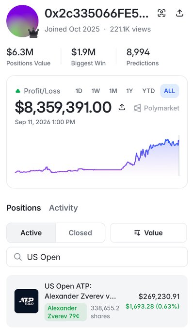 A Polymarket profile for wallet 0x2c335066FE5... shows $8,359,391 in all-time profits and a current $269,230.91 position backing Alexander Zverev (79% probability) at 338,655.2 shares, directly illustrating the post about the whale's $268K bet on the US Open semifinal against Karen Khachanov.