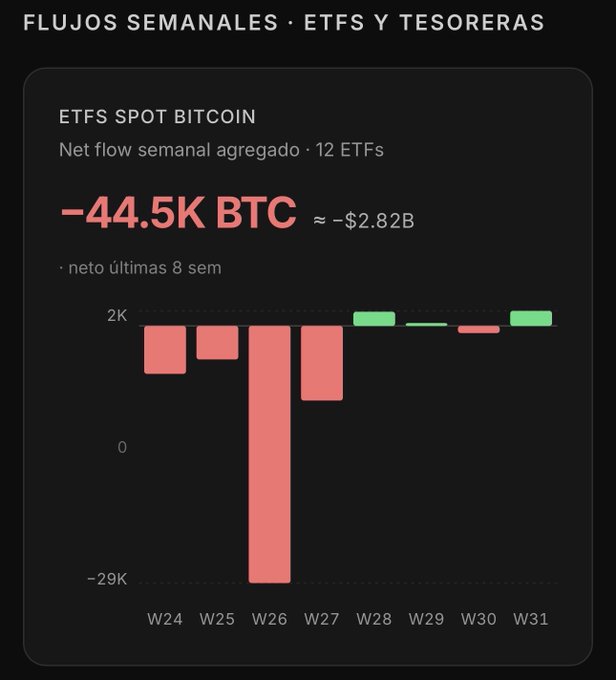 A dark-themed data graphic titled 'FLUJOS SEMANALES · ETFS Y TESORERAS' showing a chart of 'ETFS SPOT BITCOIN' weekly net flows with a prominent red bar reading '-44.5K BTC ≈ -$2.82B' over weeks W24–W31.