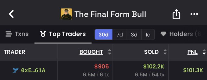 The image shows a "Top Traders" leaderboard for "The Final Form Bull" token on what appears to be a Solana blockchain tracker, highlighting a trader (0xE...61A) who bought $905 worth (6.5M tokens over 6 transactions) and sold $102.2K (54 transactions) for a profit of $101.3K over 30 days, illustrating the post's claim of flipping $900 into $100K.