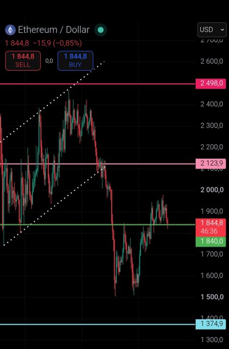 A financial chart displaying the Ethereum/Dollar (ETH/USD) trading pair, showing a current price of 1844.8 with a decline of 15.9 (-0.85%), featuring candlestick patterns and key price levels marked at 2498.0, 2123.9, 1840.0, and 1374.9.