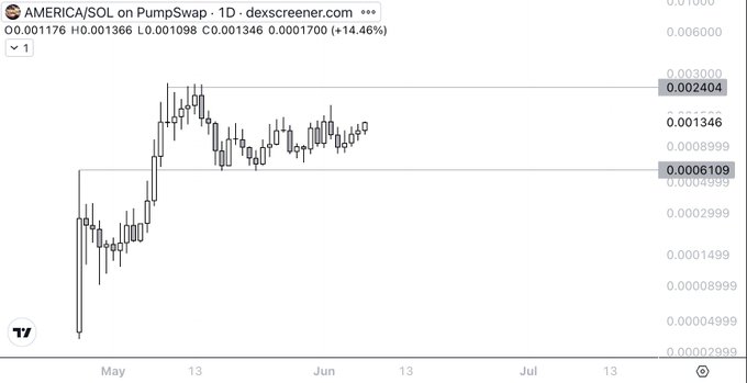 The image shows a stock chart with two time periods, one labeled "June" and another "July", both marked as months starting from 1/1/2013. The graph displays an upward trend for the stocks of AmericaSofo, with an increase over the past four months, indicating a positive performance in that market. The image also highlights how well AmericaSofo has performed during this period, with its growth being significant compared to other markets.
