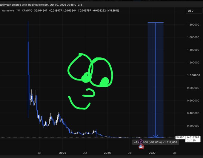 A dark-themed TradingView weekly chart for the cryptocurrency ticker 'Wormhole' (WUSD) shows a significant price decline with a green hand-drawn smiley face overlaid on the chart and an arrow pointing to a sharp blue price spike in 2027.