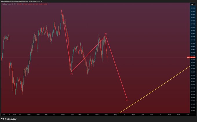 This chart shows the U.S. Dollar Index (DXY) with an ABC pattern, indicating a potential inverse relationship with cryptocurrency as suggested by the accompanying post.