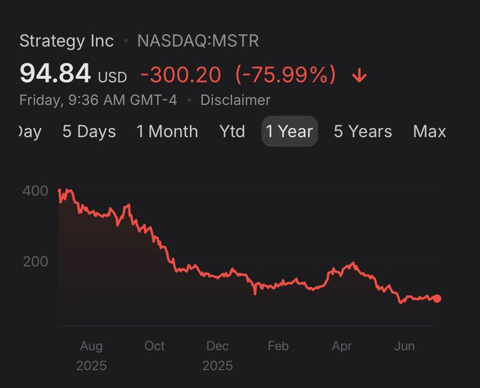 A stock chart shows Strategy Inc (NASDAQ: MSTR) trading at $94.84, down $300.20 (-75.99%) over the past year, illustrating the steep decline referenced in the post about investors who bought MSTR at its peak near $543.