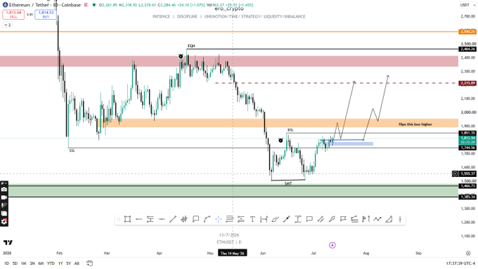 A daily Ethereum/USDT chart from TradingView shows price action with key technical levels marked, including an EQL (Equal Low) at 2,344.10, a SSL (Sell Side Level) at 1,814.53, and an orange box between 1,851.89-1,874.82. The chart illustrates the post's bullish thesis, with annotations highlighting a "BOS" (Break of Structure), "SSZ," and "SMT" indicating potential upward momentum as price flips the orange zone into support for a move higher.