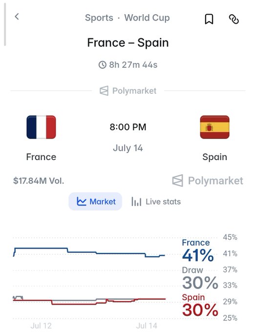 A screenshot of a Polymarket sports betting page for France vs Spain, scheduled for 8:00 PM on July 14, showing odds of France 41%, Draw 30%, and Spain 30% with a $17.84M volume.