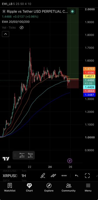 A TradingView chart of XRP/USD (XRPUSDT Perpetual) on the 1-hour timeframe shows price at 1.4466, with multiple exponential moving averages (20/50/100/200 EMAs) plotted. The candlesticks illustrate the recent bounce off the 4hr 20EMA and 1hr 100EMA, supporting the post's bullish trade setup with entry at 1.4577, stop loss at 1.3844, and take profit at 2.4200.