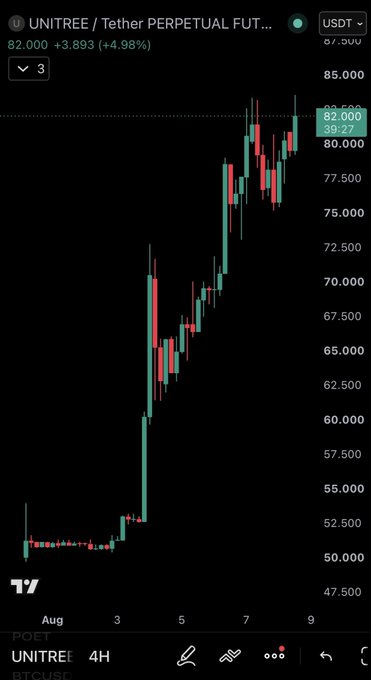 A 4-hour candlestick chart for UNITREE/USDT perpetual futures shows a sharp rally from ~$50 to $82 (+4.98%, +$3.893), with the post suggesting this explosive move could either be setting up a short opportunity or signaling further upside for humanoid robotics.