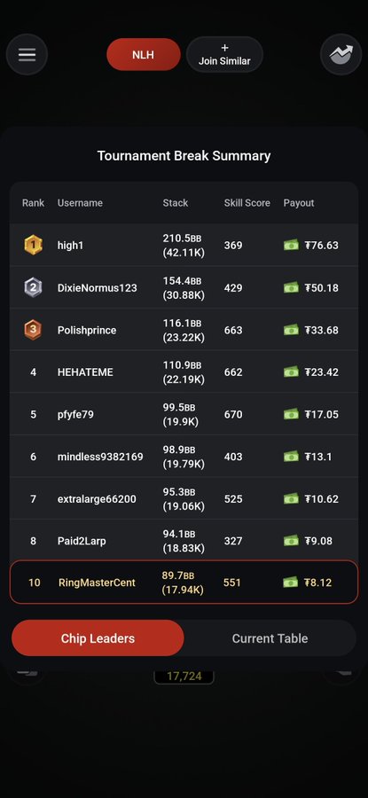 A mobile poker tournament results screen showing the top 10 players, with RingMasterCent in 10th place with 89.78B chips, skill score 551, and ₹8.12 payout.