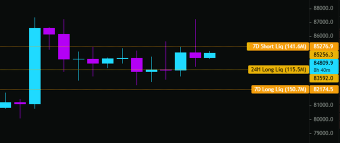 A candlestick price chart displays Bitcoin ($BTC) liquidation levels, with key horizontal lines marking 7D Short Liquidations at $85,276.9 (141.6M), 24H Long Liquidations at $84,809.9 (115.5M), and 7D Long Liquidations at $82,174.5 (150.7M). The chart visually aligns with the post's weekend liquidation data, showing where short and long positions are clustered for potential squeeze events.
